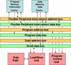 集成DSP與微處理器內核的嵌入式技術 驅動信息系統集成與智能化咨詢的新引擎